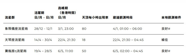 流星雨2025寶瓶座流星雨5.6登場！凌晨至天亮前黃金觀賞時段貼士