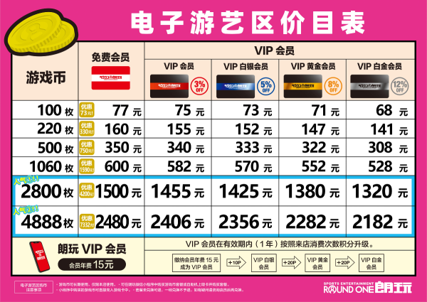 深圳龍華4層大型室內遊樂場「朗玩ROUND ONE」¥88起任玩50+項目!保齡球/電子遊戲/卡拉OK/運動
