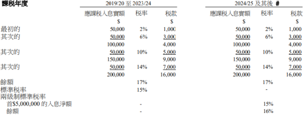 報稅2025｜報稅懶人包2025 一文睇清交稅時間表/16大免稅扣稅額！重要日期+常見問題一覽