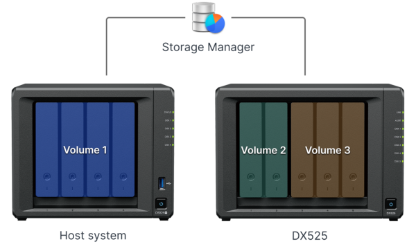 Synology DiskStation DS925+ 深度評測！四核心、2.5GbE 速度躍升！