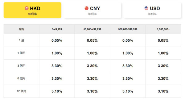 港元定存2025｜數字銀行港元定存高達10.88厘！新用戶短存極速賺$453利息！現有用戶都有6.88厘！