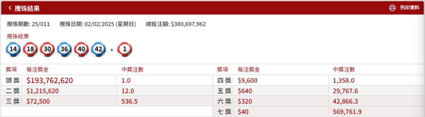 2025年2月2日新春金多寶，頭獎一注獨中1.93億元。