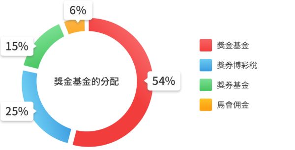 根據馬會獎金基金分配，每期獎金基金佔每期攪珠總投注額54%。