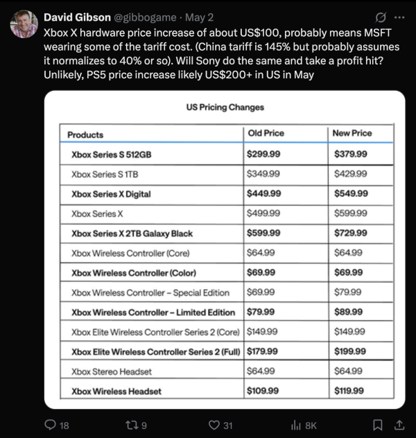 有分析師分析指，Xbox Series X 的價格調漲 100 美元，相信是微軟為了消化部分關稅成本所致。然而，他認為Sony不太可能以相同方式自行吸收利潤損失，因此預測PlayStation 5（PS5）在美國的售價或將於五月份大幅上漲超過 200 美元（約港幣 1,560 元）。