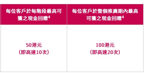 交通優惠｜港鐵巴士慳錢攻略！日日搭車賺$5回贈 只需符合1條件