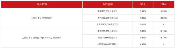 港元定存｜中小行繼續發力吸客！3個月港元定存利率高達5厘！新資金優惠入場即賺$7000！
