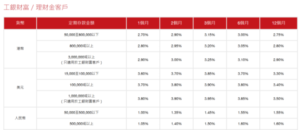 港元定存｜中小行繼續發力吸客！3個月港元定存利率高達5厘！新資金優惠入場即賺$7000！
