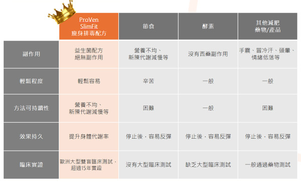 好難減？！Threads友力推修身恩物！ProVen SlimFit益生菌買2件8折！