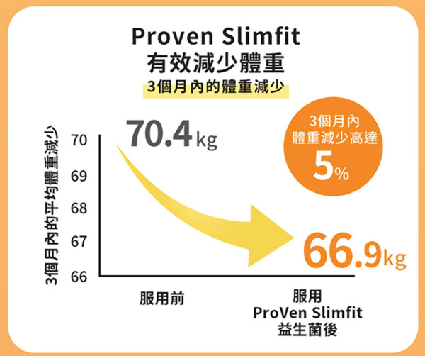 好難減？！Threads友力推修身恩物！ProVen SlimFit益生菌買2件8折！
