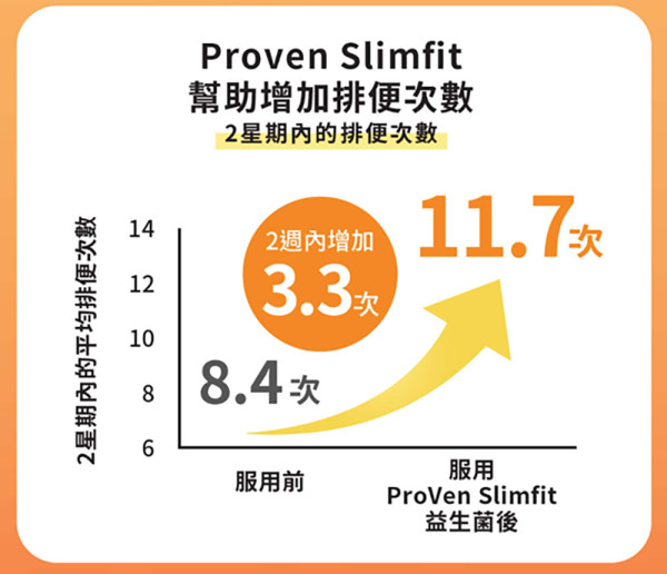 好難減？！Threads友力推修身恩物！ProVen SlimFit益生菌買2件8折！