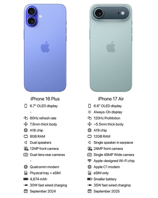 iPhone 17 Air規格曝光 一項規格令人擔憂