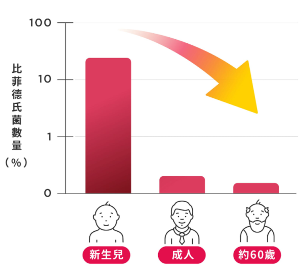 Edan限量精品Get！突破減肥樽頸位 每日1包Bifina Silm益生菌 瘦身減脂、激發身體消脂本能 限時買4送1 再送Edan限量版精品