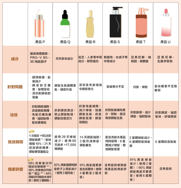 6款防脫精華大比拼 一文看清最強厚髮大師 輕髮應付百變造型
