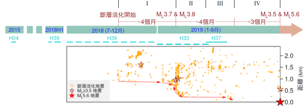 中大學者揭露5.6級地震前11個月現「先兆」預警1原因引發強震