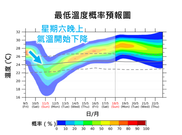天文台：低壓糟向南移近廣東沿岸 或出現狂風雷暴強對流天氣