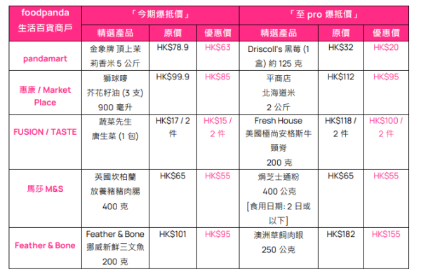 foodpanda生活百貨5周年慶！12周連續優惠低至半價/印花卡換領高達$160優惠券及限量獎品