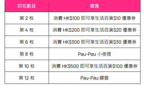 foodpanda生活百貨5周年慶！12周連續優惠低至半價/印花卡換領高達$160優惠券及限量獎品