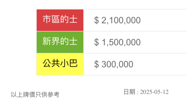 的士牌價7月谷底反彈 市區的士牌重見200萬 新界的士回升近20萬
