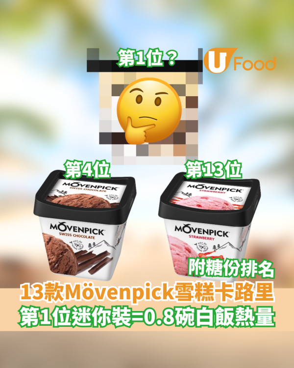 雪糕卡路里｜朱古力味只排第4！第一位1杯迷你裝等於吃0.8碗白飯　13款Mövenpick雪糕卡路里／糖份排行榜
