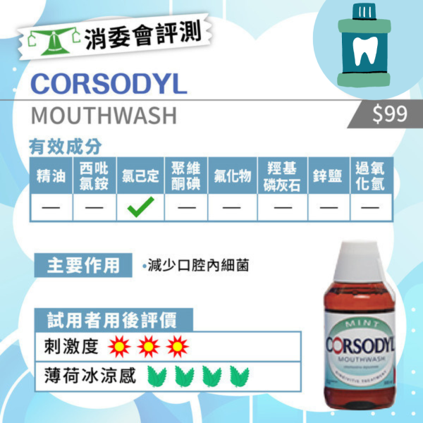 消委會評測32款漱口水！1款常見成分隨時致牙漬兼失去味覺？即睇11款安全滿分名單