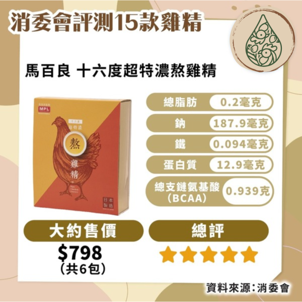 消委會雞精評測｜15款樣本比拼！1款含致癌物黃曲霉毒素 貴27倍蛋白質竟少過雞蛋？