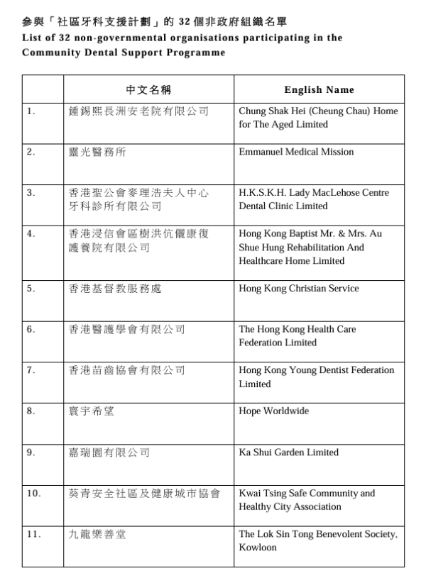 衛生署5月底推出社區牙科支援計劃！4類人獲資助補牙或拔牙！附服務機構名單