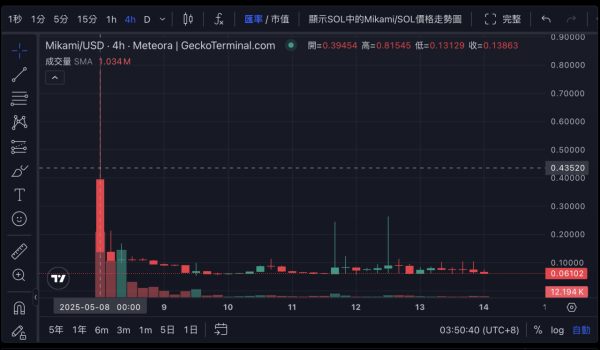 三上悠亞「$MIKAMI」迷因幣上市不足一星期暴跌超過9成 粉絲怒吼「金盡人亡」、「割韭菜」