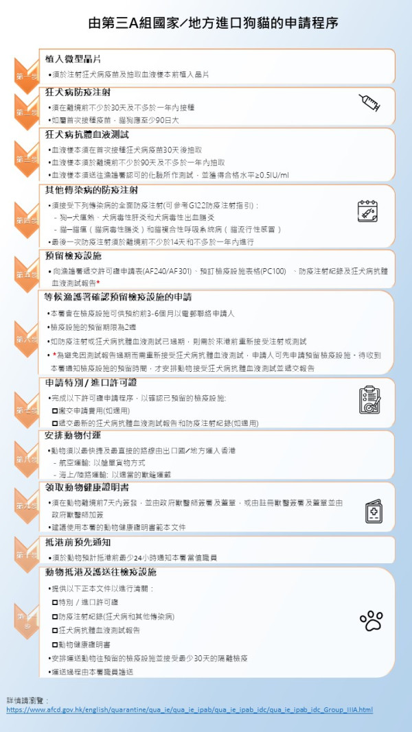 政府放寬內地進口貓狗檢疫安排 動物抵港後檢疫期縮減至30天
