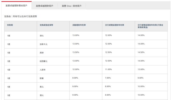 活期存款2025｜全港9大銀行港元活期大比拼！滙豐5.7厘／東亞4.88厘／中信4.68厘／渣打送金章！