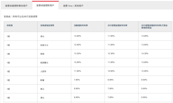 活期存款2025｜全港9大銀行港元活期大比拼！滙豐5.7厘／東亞4.88厘／中信4.68厘／渣打送金章！