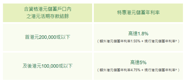 活期存款2025｜全港9大銀行港元活期大比拼！滙豐5.7厘／東亞4.88厘／中信4.68厘／渣打送金章！