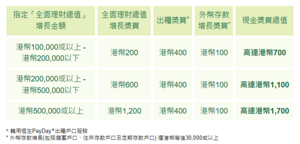 活期存款2025｜全港9大銀行港元活期大比拼！滙豐5.7厘／東亞4.88厘／中信4.68厘／渣打送金章！