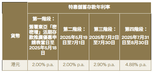 活期存款2025｜全港9大銀行港元活期大比拼！滙豐5.7厘／東亞4.88厘／中信4.68厘／渣打送金章！