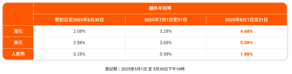 活期存款2025｜全港9大銀行港元活期大比拼！滙豐5.7厘／東亞4.88厘／中信4.68厘／渣打送金章！