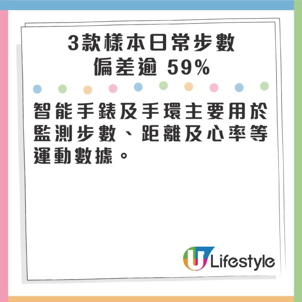 消委會評測｜消委會揭44款智能手錶及手環數據準確度參差 偏差可高達74% 4大建議予消費者 