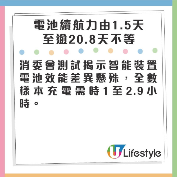 消委會評測｜消委會揭44款智能手錶及手環數據準確度參差 偏差可高達74% 4大建議予消費者 