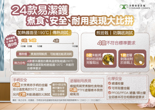 消委會易潔鑊測試（圖片︰消委會）
