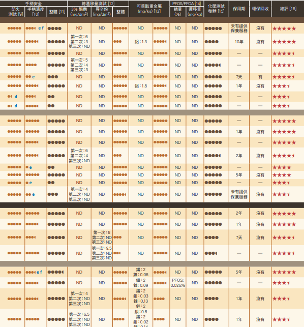 消委會易潔鑊測試（圖片︰消委會）