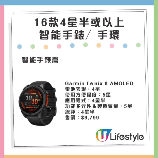 消委會智能手錶評測 高分型號大比拼！4星半最平$1099