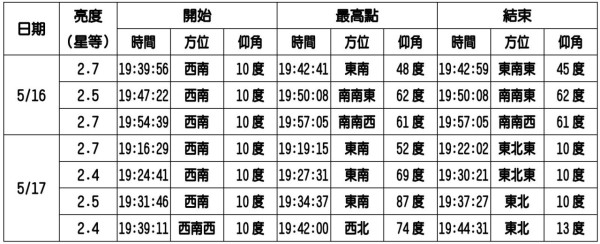 藍色衛星5.16一連兩日登場！夜空飛掠1地方最大機會睇到？