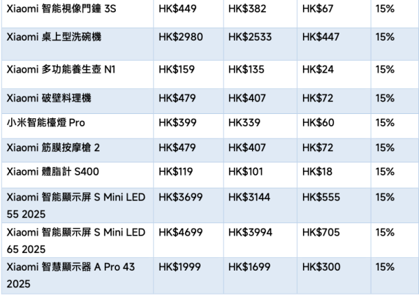 小米全新智能家電補貼計劃！300多款產品 勁減高達48%！磁吸尿袋/電飯煲/即熱飲水機/掃拖機器人$169起