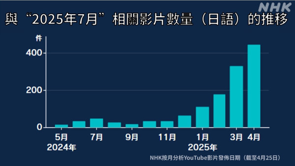日本地震預言迅速擴散 專家逐一擊破 分析擴散背後原因及時間線：多重因素疊加效應 