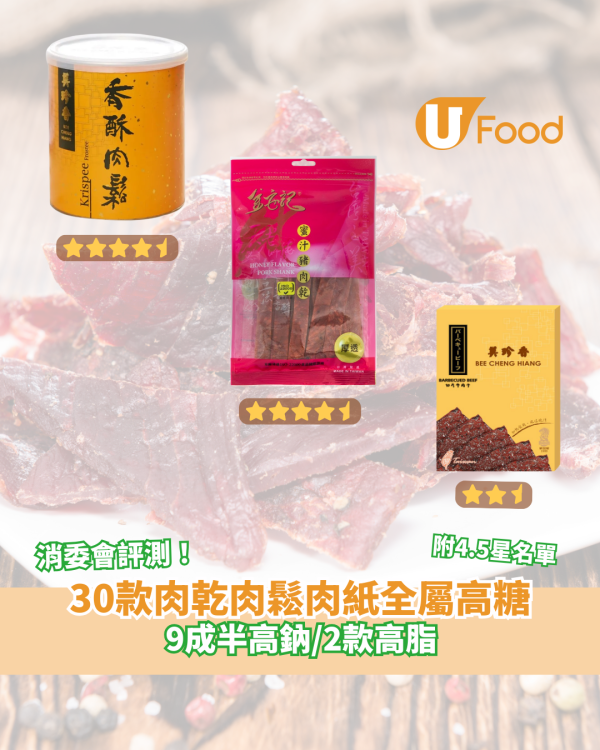 消委會報告｜30款肉乾肉鬆肉紙全屬高糖 9成半高鈉／2款高脂／附4.5星總評名單