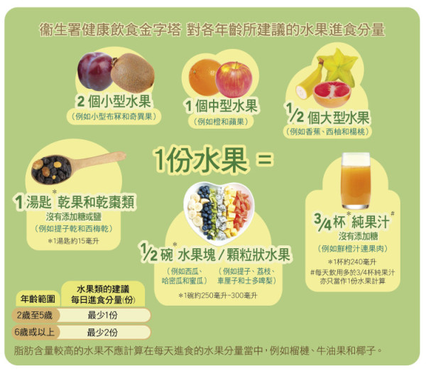 水果顏色營養解密︱一看顏色知功效！紅助防癌白抗菌！揭秘最佳食用水果時機