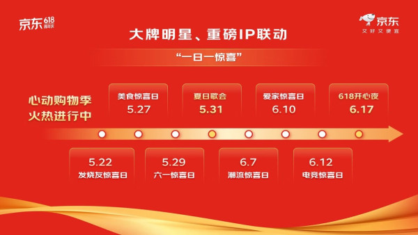 京東618｜京東618購物節月底開鑼 日派千元補貼吸客 港澳用戶適用