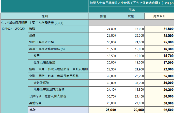 2024年12月至2025年2月，按主要工作所屬行業及性別劃分的就業人士每月就業收入中位數（不包括外籍家庭傭工)。