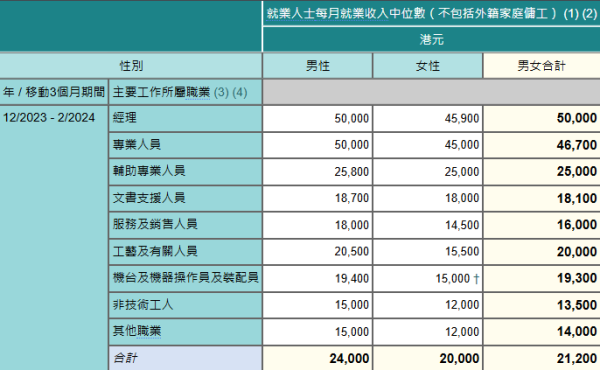 2023年12月至2024年2月，按主要工作所屬職業及性別劃分的就業人士每月就業收入中位數（不包括外籍家庭傭工）。