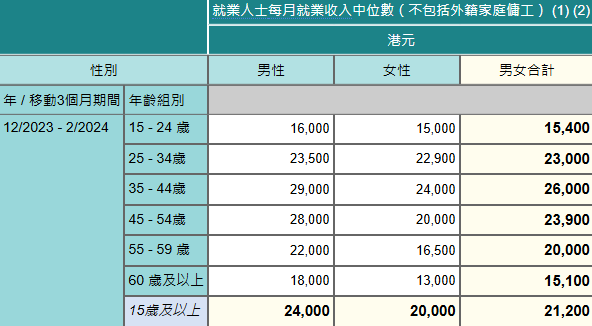 2023年12月至2024年2月，按年齡及性別劃分的就業人士每月就業收入中位數（不包括外籍家庭傭工）。