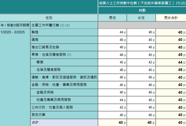 2025年1月至2025年3月，按主要工作所屬行業及性別劃分的就業人士工作時數中位數（不包括外籍家庭傭工）。