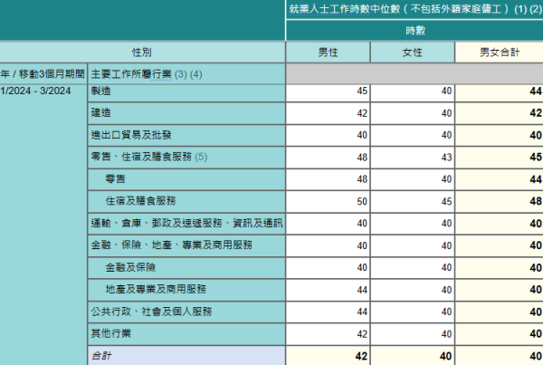 2024年1月至2024年3月，按主要工作所屬行業及性別劃分的就業人士工作時數中位數（不包括外籍家庭傭工）。